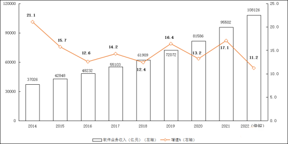 工信部：2022年我国软件业务收入跃上10万亿元台阶