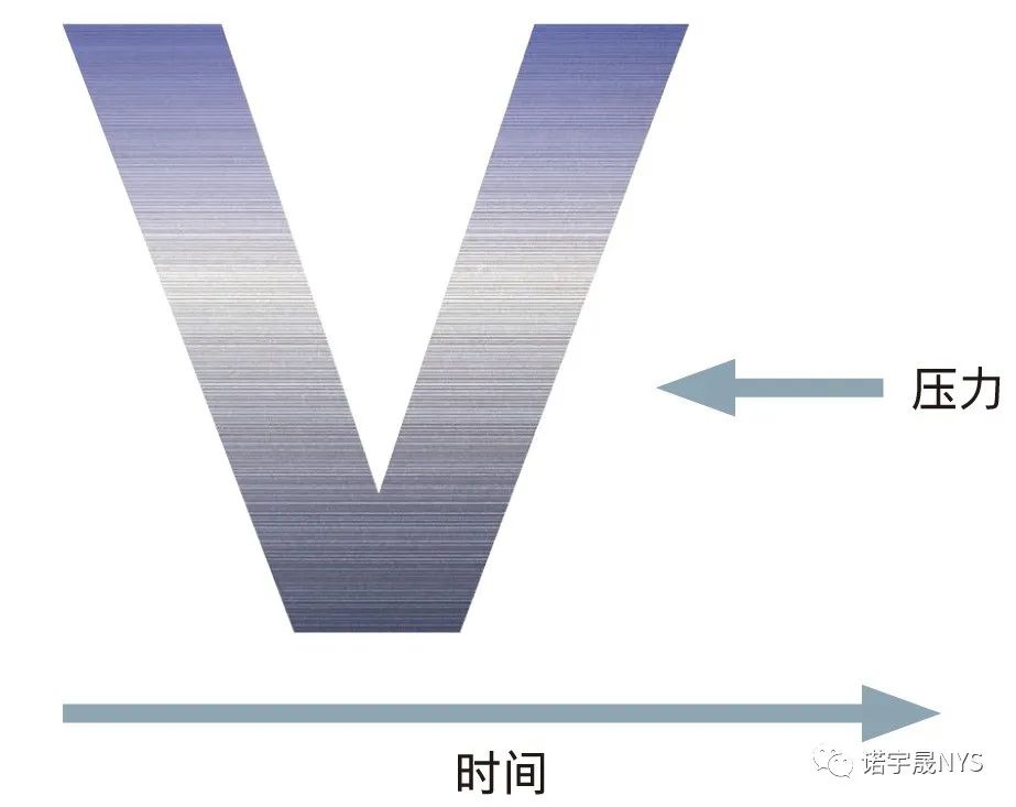 汽车进入消费类小装置时代的 V 周期压力