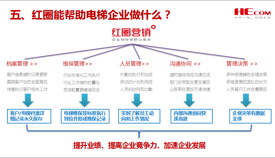 电梯行业业态及红圈解决方案