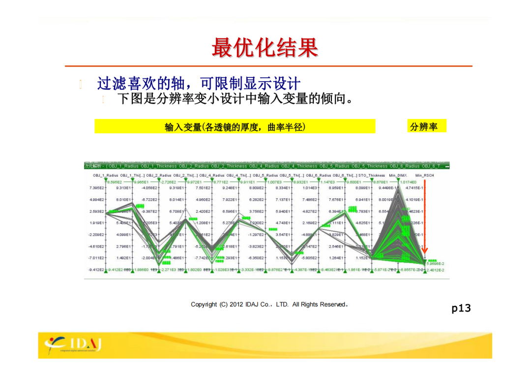 ZEMAX和modeFRONTIIER的联合案例