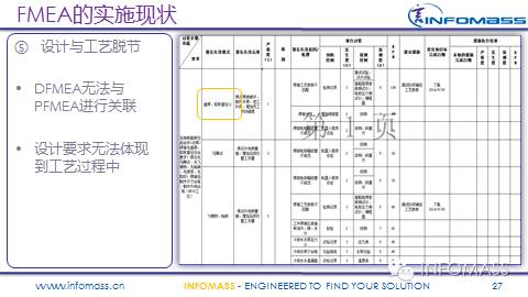 FMEA在某整车厂的实施现状及改进建议