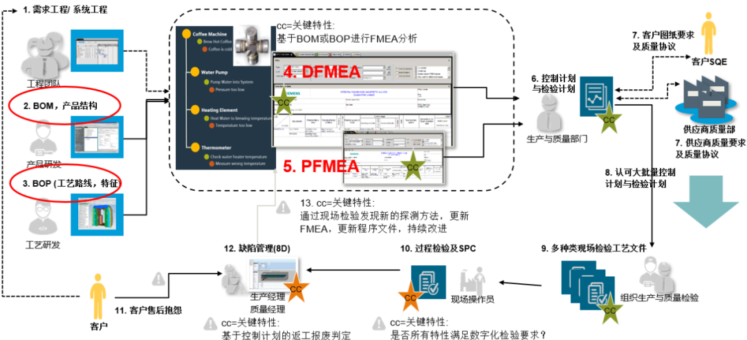 基于FMEA的质量闭环方案