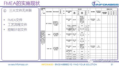 FMEA在某整车厂的实施现状及改进建议