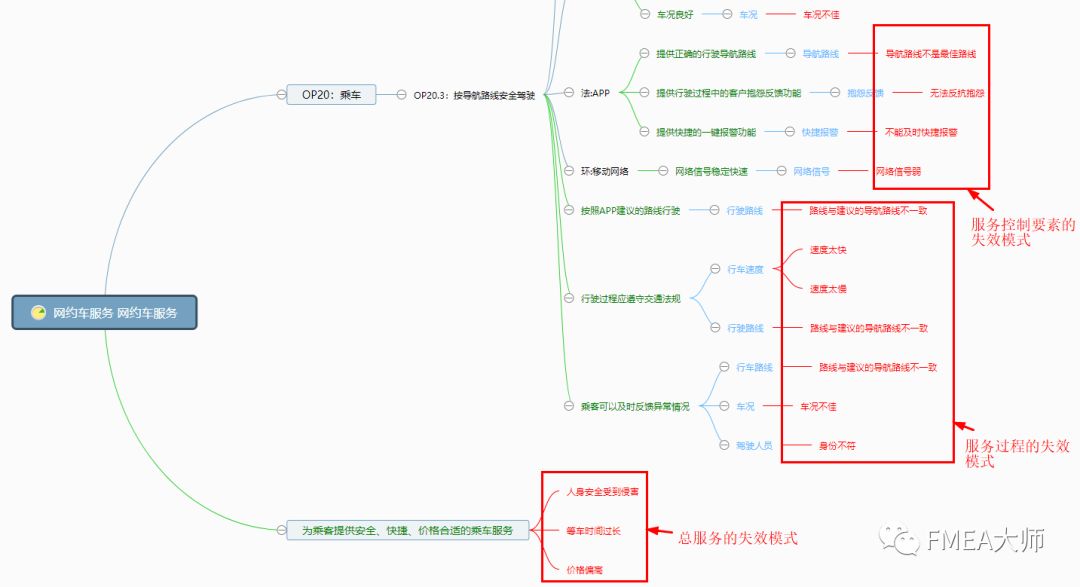 滴滴如果做了FMEA分析，也许悲剧就不会发生