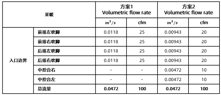 CFD专栏丨乘员舱热管理解决方案