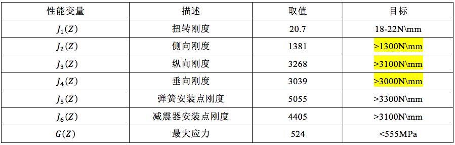 基于达索系统SIMULIA Isight的汽车扭转梁参数化设计方法