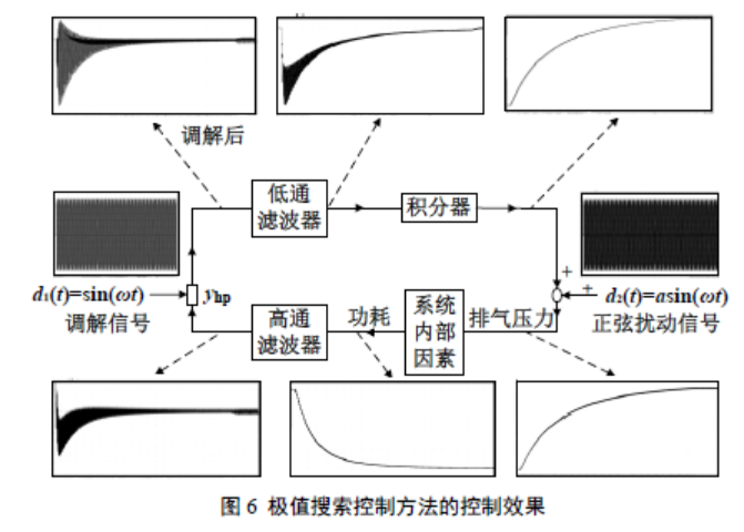 基于 GT-Suite 仿真的双跨临界CO₂ 并行系统性能分析及优化