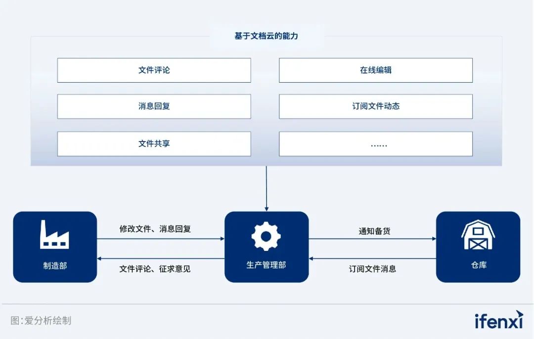 360亿方云入选《2023爱分析·数字办公实践报告》典型案例