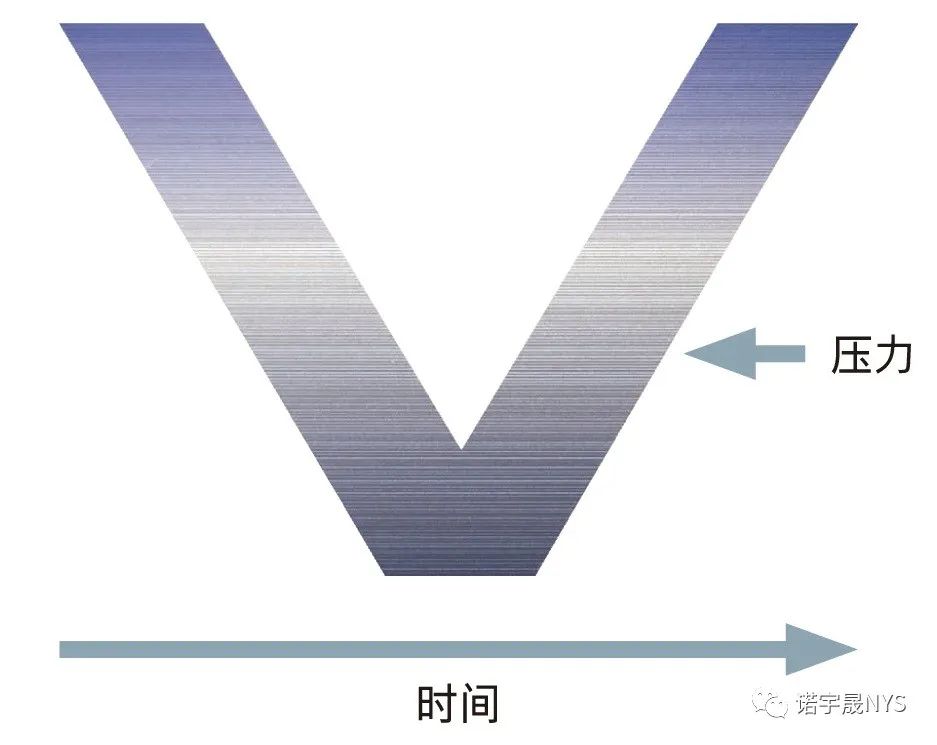 汽车进入消费类小装置时代的 V 周期压力