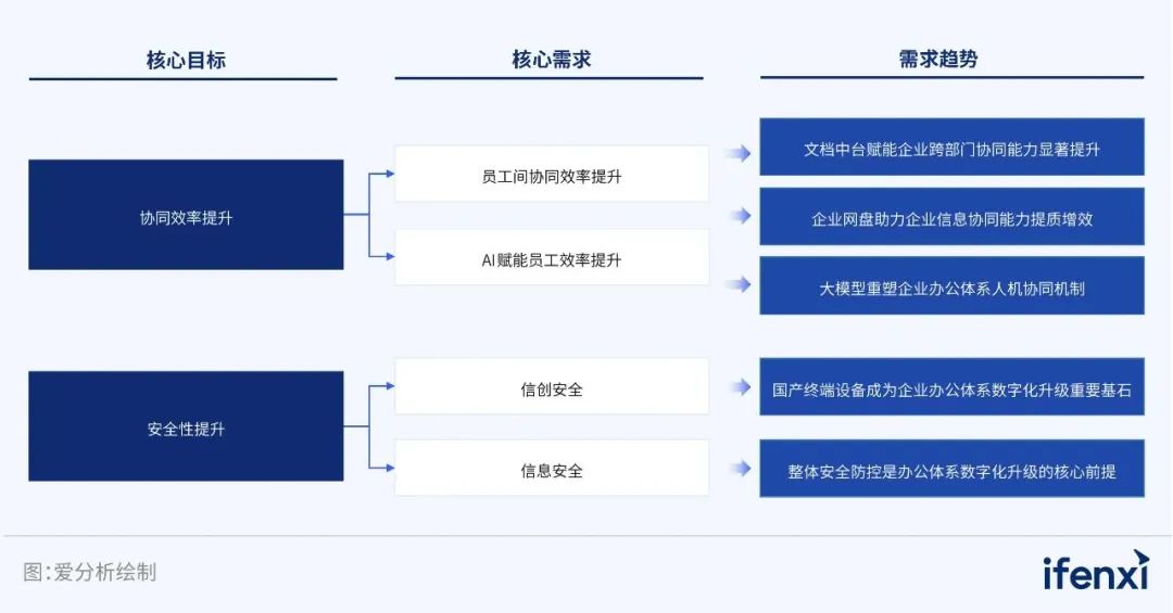 360亿方云入选《2023爱分析·数字办公实践报告》典型案例