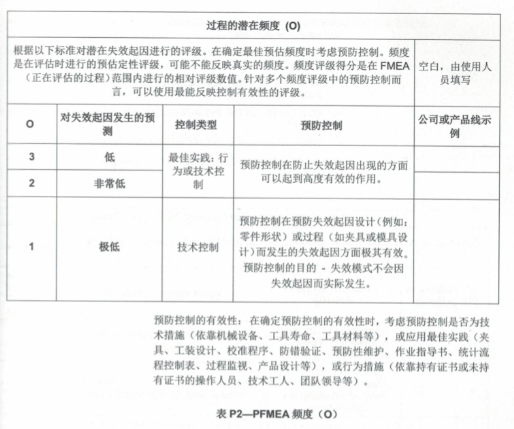 FMEA独立风险遵循S/O/D？守旧or严谨