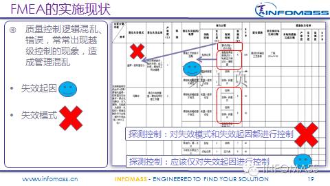 FMEA在某整车厂的实施现状及改进建议