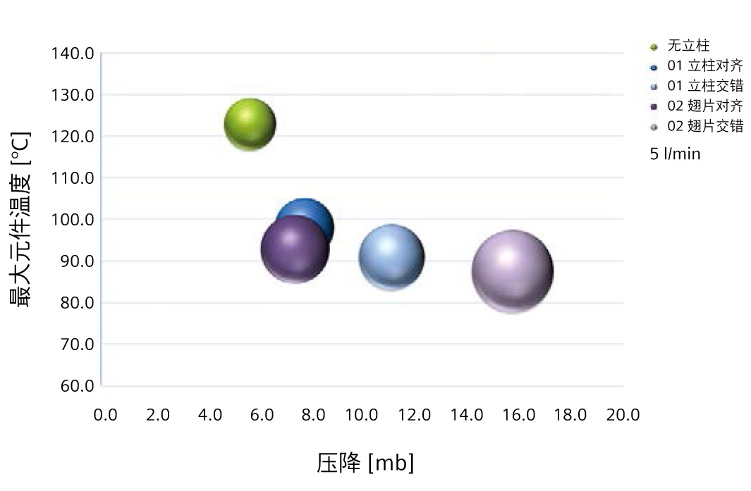 运用一维-三维计算流体动力学设计液冷航空电子设备