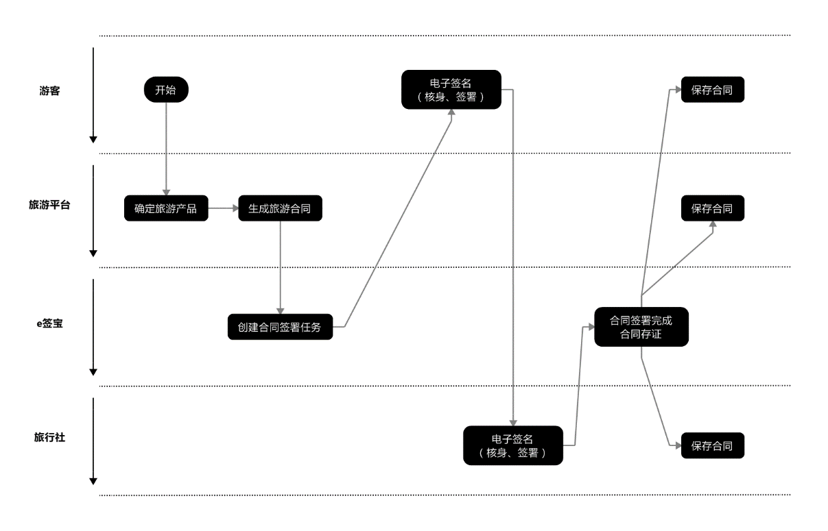 旅游平台电子签名解决方案-1