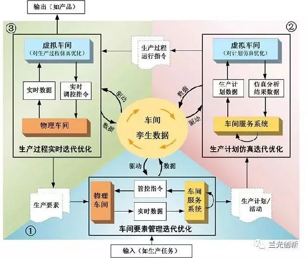 车间物理世界和信息世界交互与共融