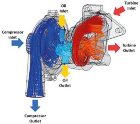 利用FloEFD实现涡轮增压器的新发展