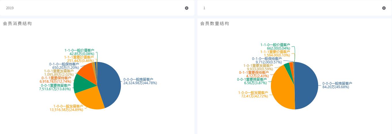 奥威BI零售数据分析