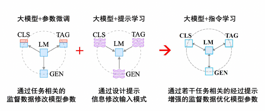 中科院张家俊：ChatGPT中的提示与指令学习