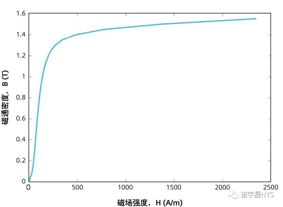 在电磁装置仿真中融入磁滞模型的作用