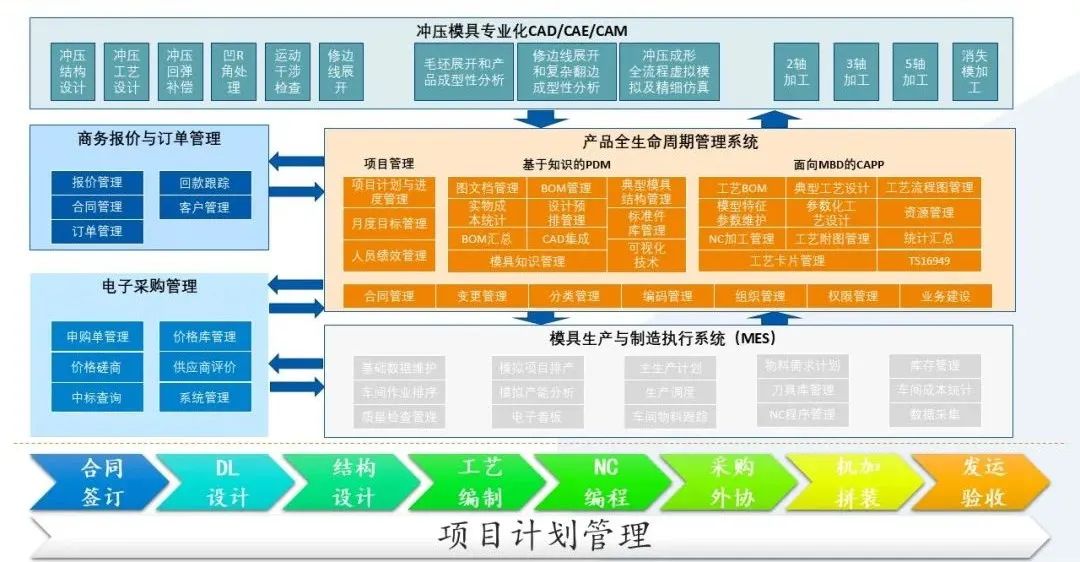 不仅仅有SV，华天软件有整体解决方案！助力模具企业精准高效制造