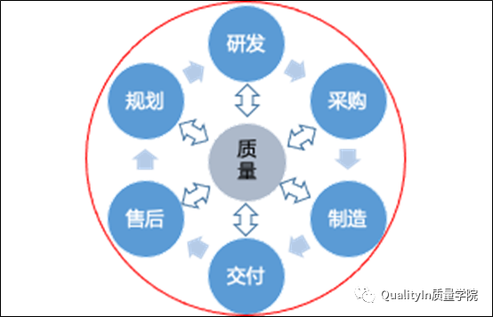 质量管理“内卷”和去质量中心化！【QualityIn质量学院】