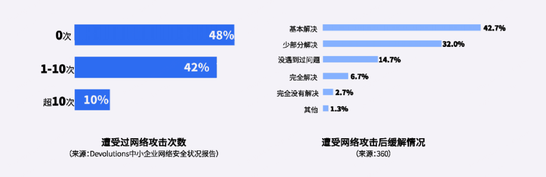 360国内首份《中小微企业数字安全报告》获中国国际数字经济博览会“创新成果”奖