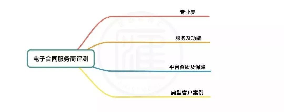 众信签电子合同最新测评报告 电子合同 软服之家