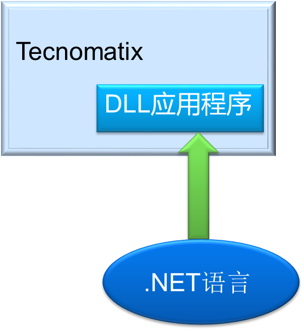 基于Tecnomatix的开发定制解决方案