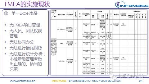 FMEA在某整车厂的实施现状及改进建议