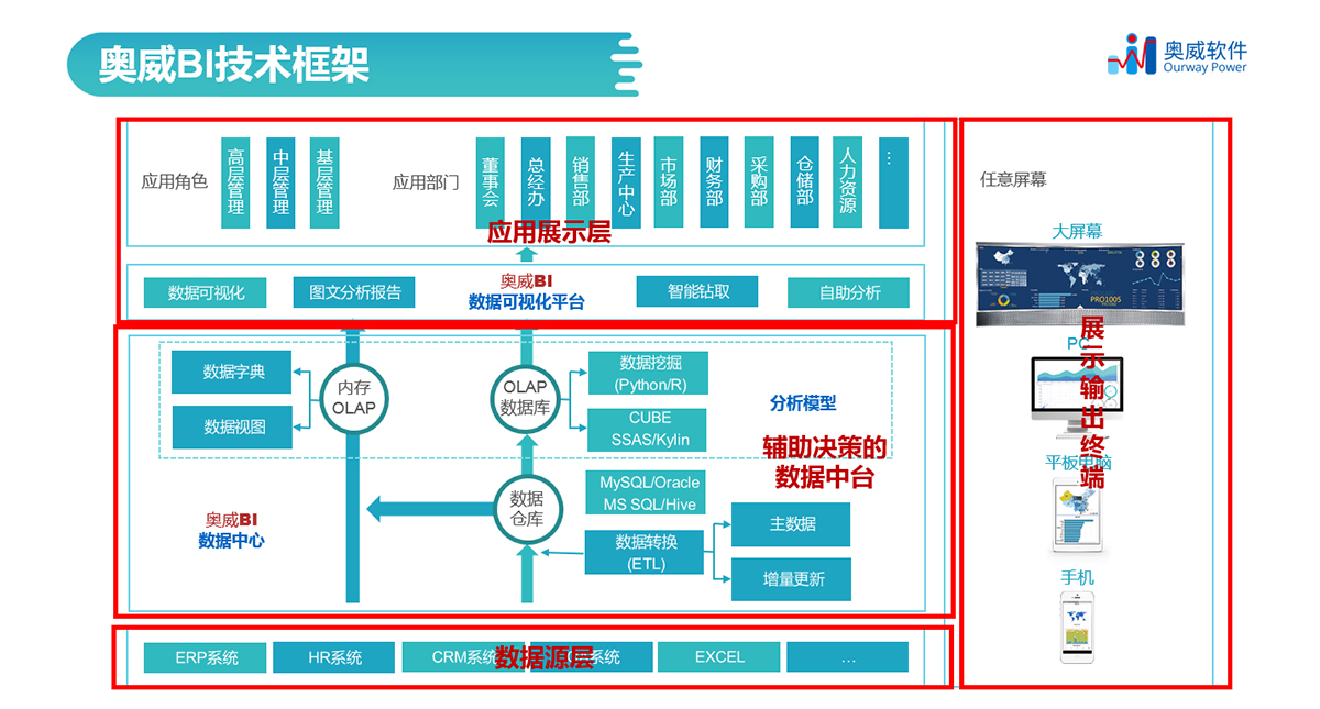 奥威BI数据可视化工具