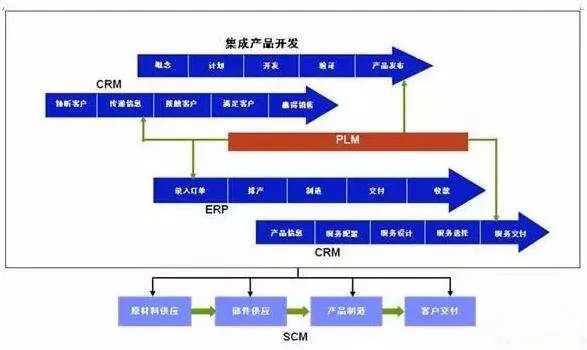 鼎捷PLM系统解决方案