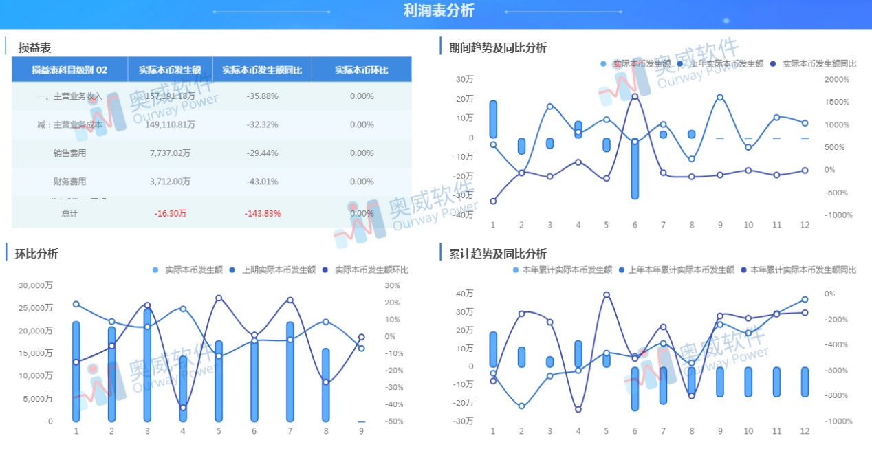 SpeedBI数据云利润表分析 选企业软件 上软服之家