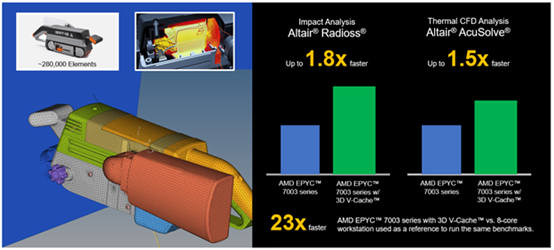 Altair 与AMD携手创新产品，为第三代 AMD EPYC™ 处理器带来突破性计算性能