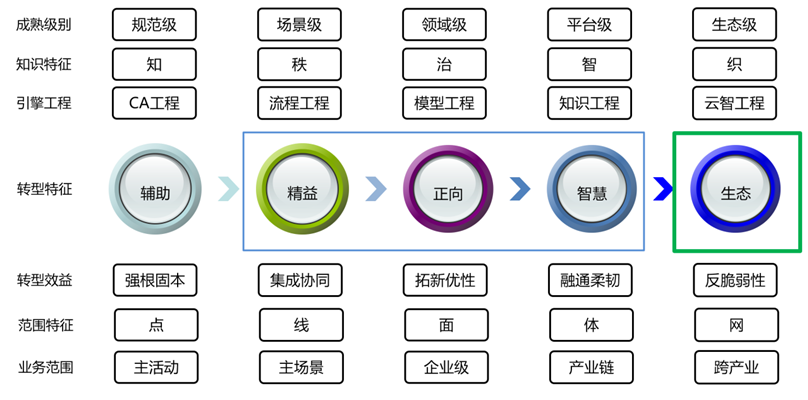 生态腾云：云时代的研发数字化转型