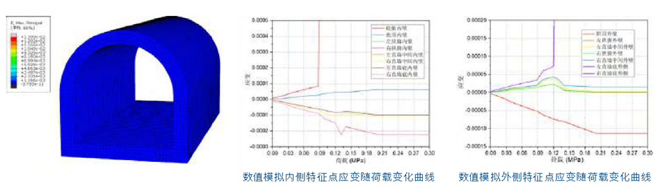 浅埋隧道衬砌模型地层结构法模拟受力分析