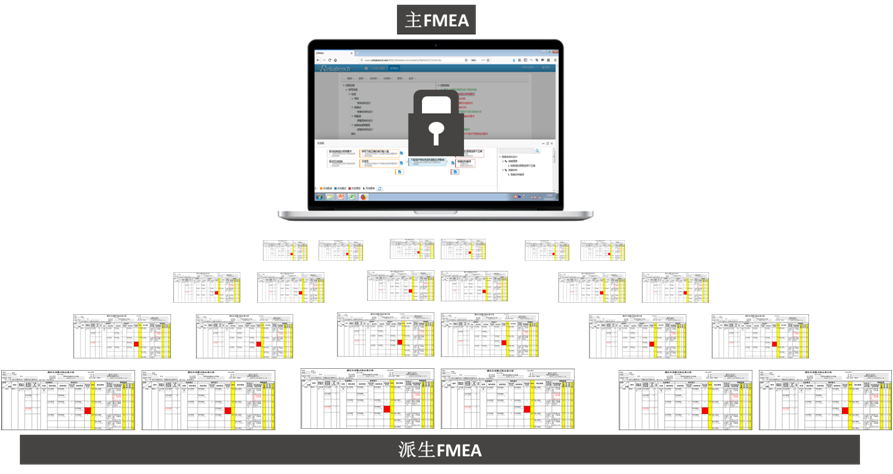 主FMEA