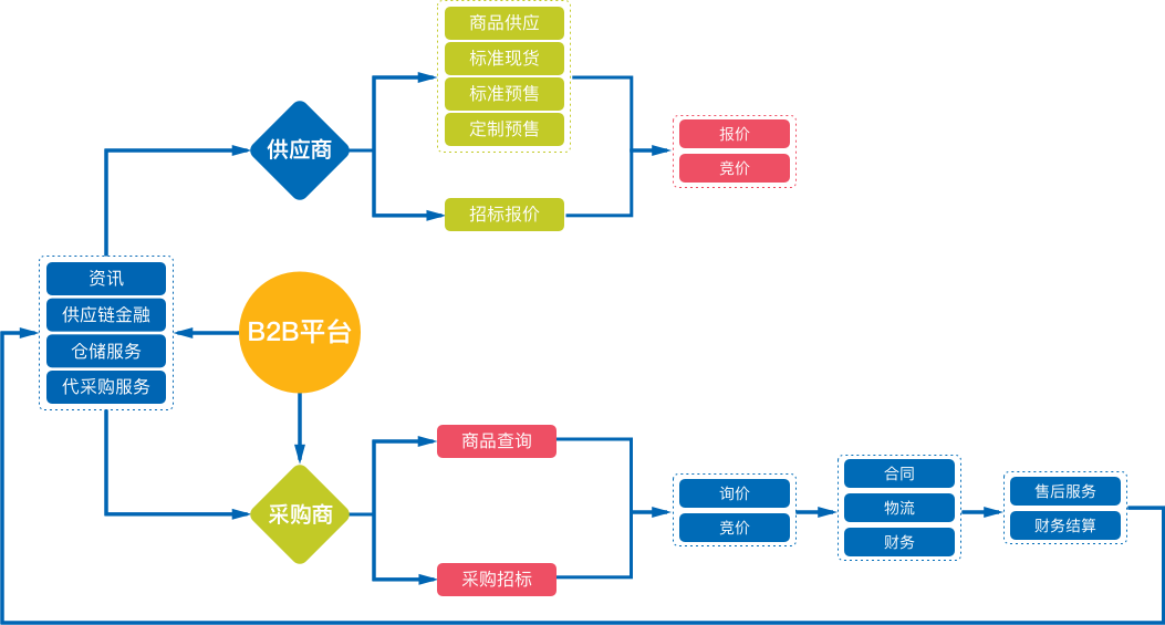 B2B系统主要流程