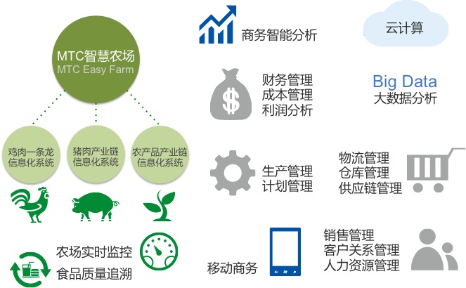 MTC智慧农场