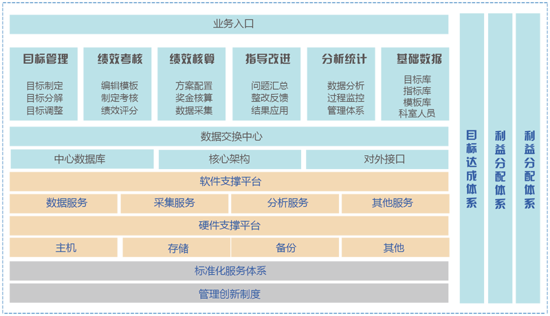 联达动力医院绩效管理系统