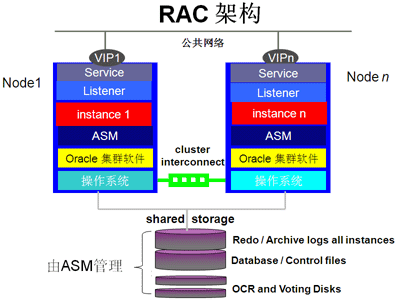 Oracle真正应用集群(RAC)-1