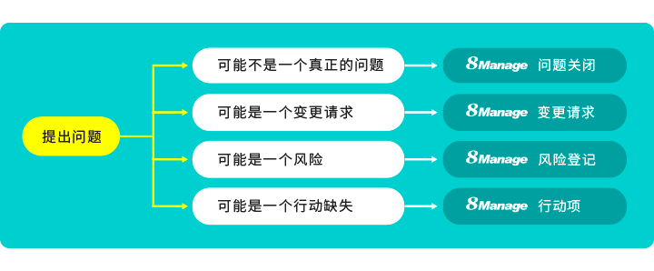 复杂项目管理系统