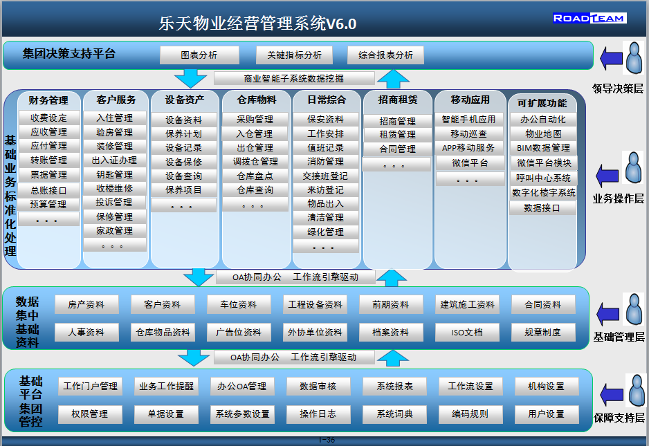 乐天物业经营管理系统