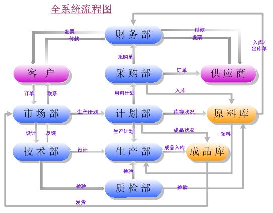 九连环ERP软件(基于EIP)