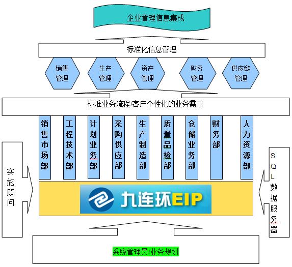 九连环EIP软件(企业信息化平台)