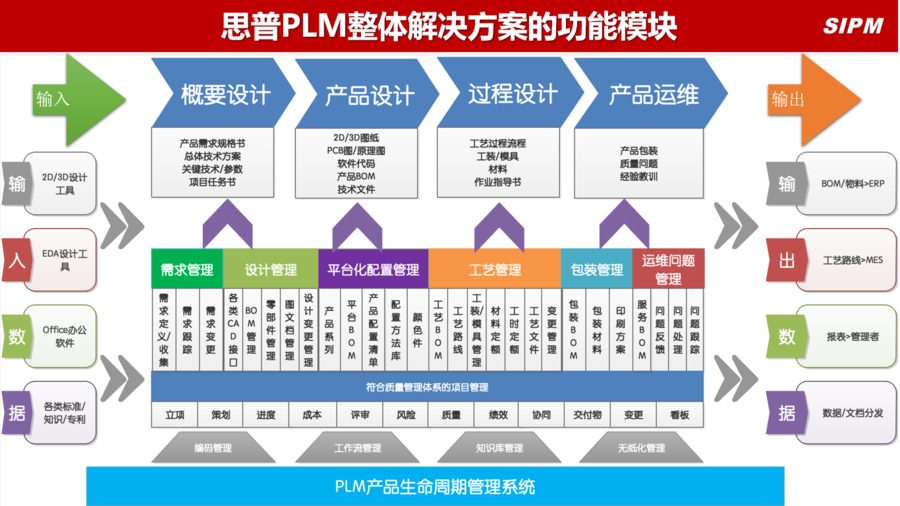 思普PLM功能模块