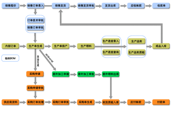 麦途ERP管理系统