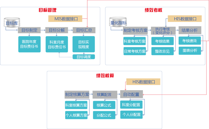 联达动力医院绩效管理系统