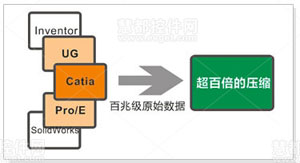 EV3DVue,3D文件轻量化技术