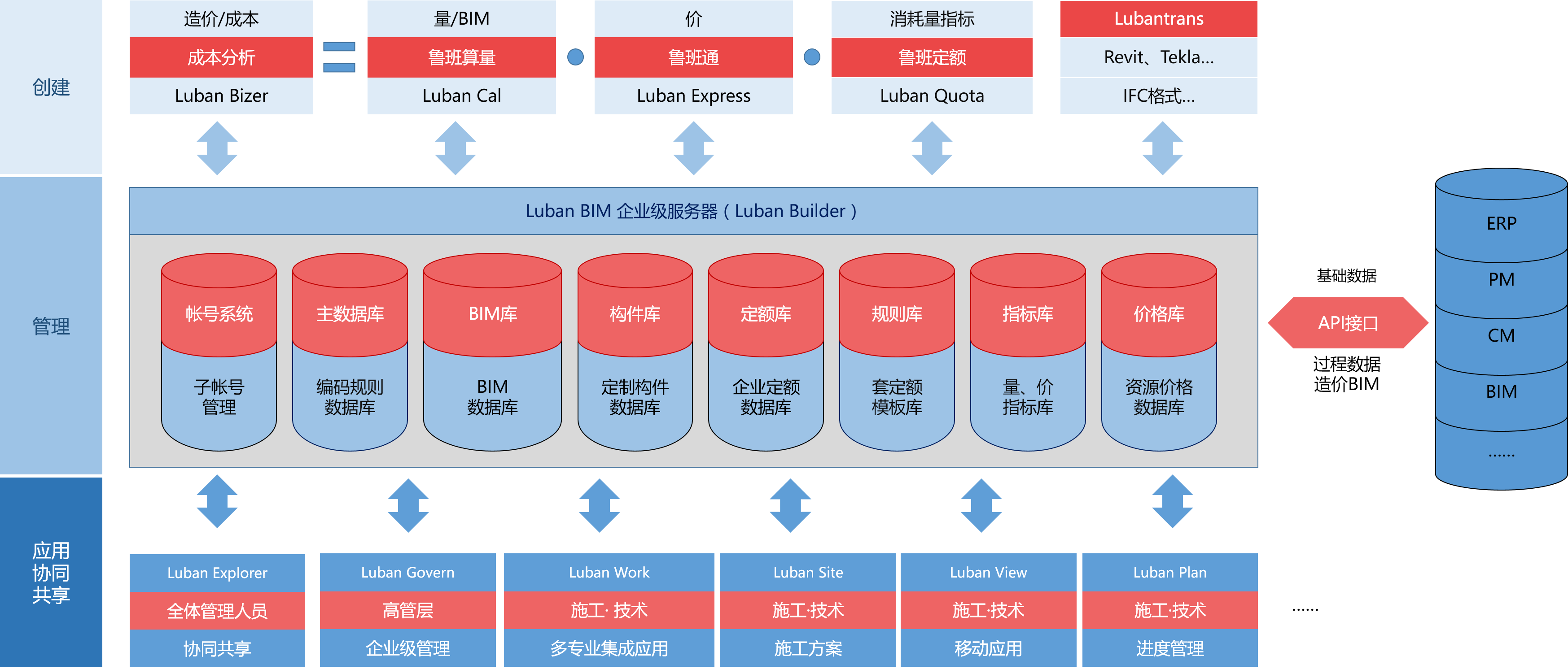 鲁班BIM