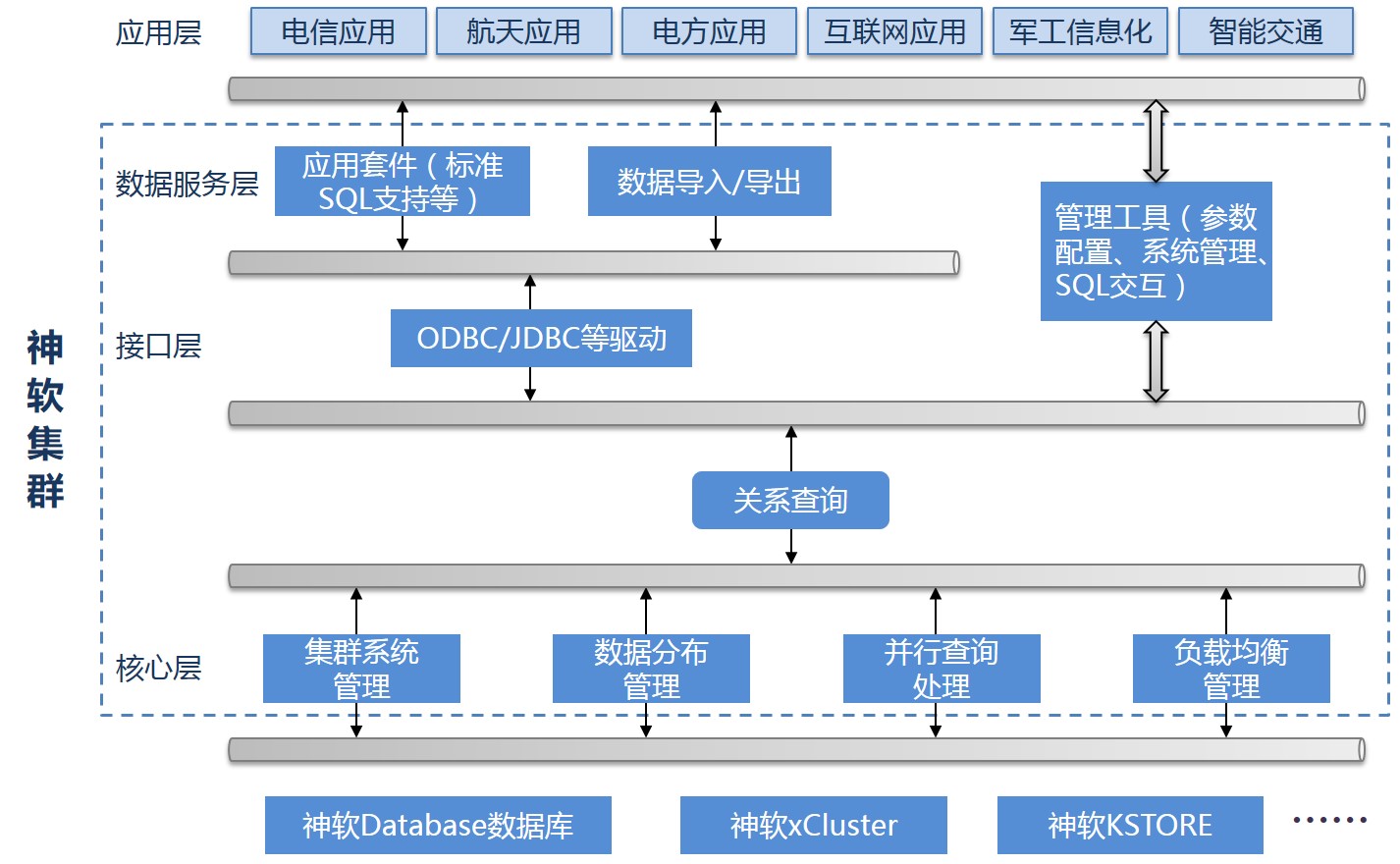 神软xCluster集群件系统